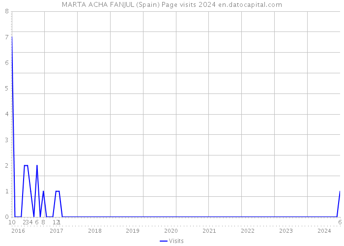 MARTA ACHA FANJUL (Spain) Page visits 2024 