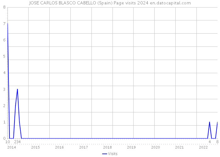 JOSE CARLOS BLASCO CABELLO (Spain) Page visits 2024 