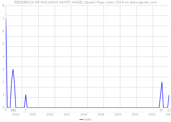 RESIDENCIA DE ANCIANOS SANTO ANGEL (Spain) Page visits 2024 