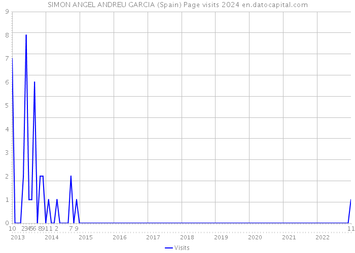 SIMON ANGEL ANDREU GARCIA (Spain) Page visits 2024 