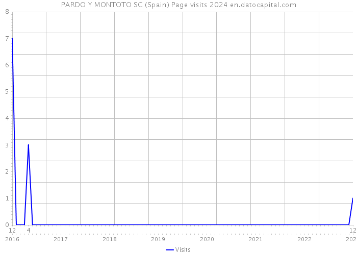 PARDO Y MONTOTO SC (Spain) Page visits 2024 