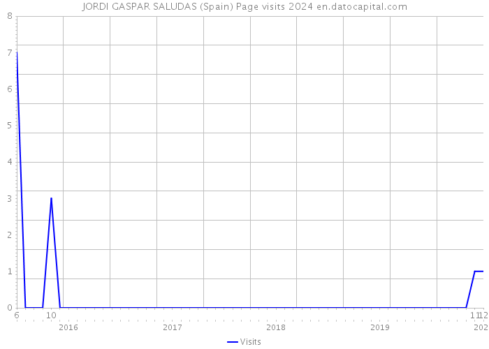 JORDI GASPAR SALUDAS (Spain) Page visits 2024 