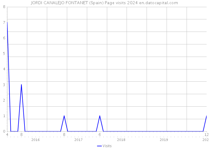 JORDI CANALEJO FONTANET (Spain) Page visits 2024 
