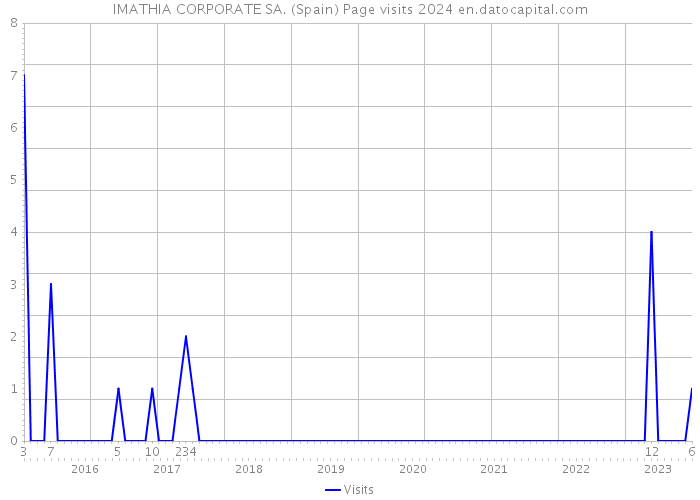 IMATHIA CORPORATE SA. (Spain) Page visits 2024 