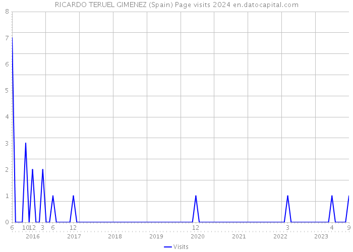RICARDO TERUEL GIMENEZ (Spain) Page visits 2024 