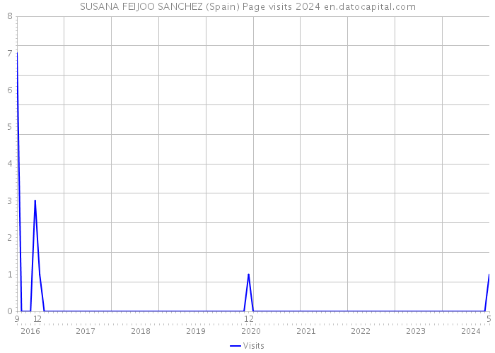 SUSANA FEIJOO SANCHEZ (Spain) Page visits 2024 