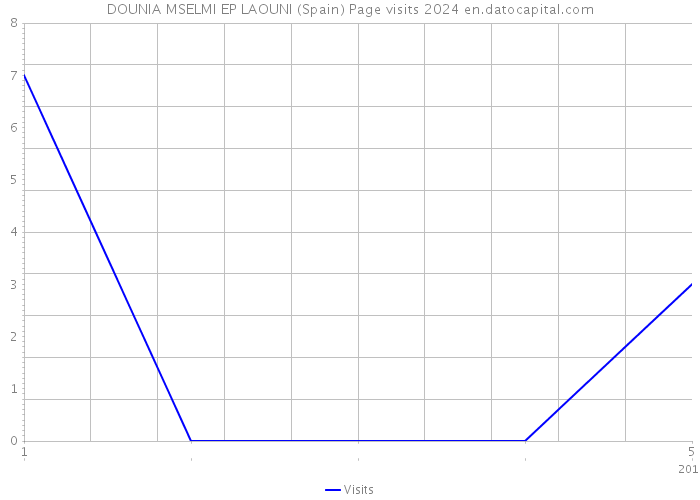 DOUNIA MSELMI EP LAOUNI (Spain) Page visits 2024 