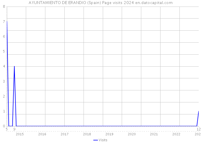 AYUNTAMIENTO DE ERANDIO (Spain) Page visits 2024 