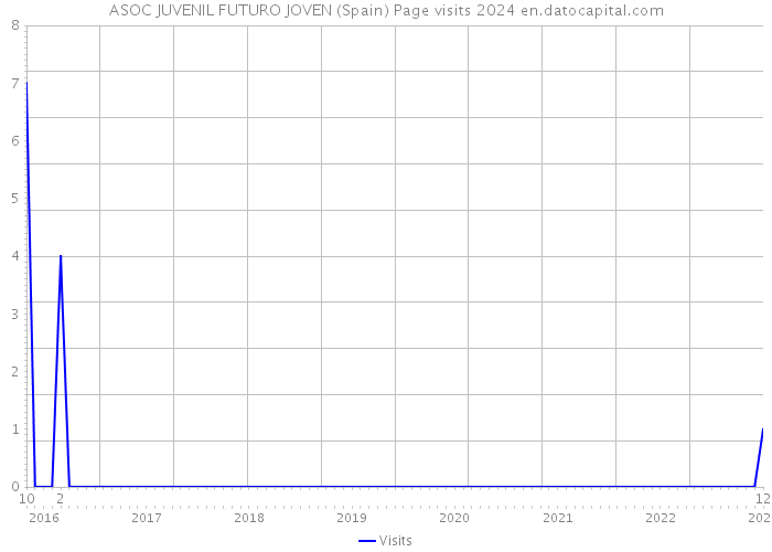 ASOC JUVENIL FUTURO JOVEN (Spain) Page visits 2024 