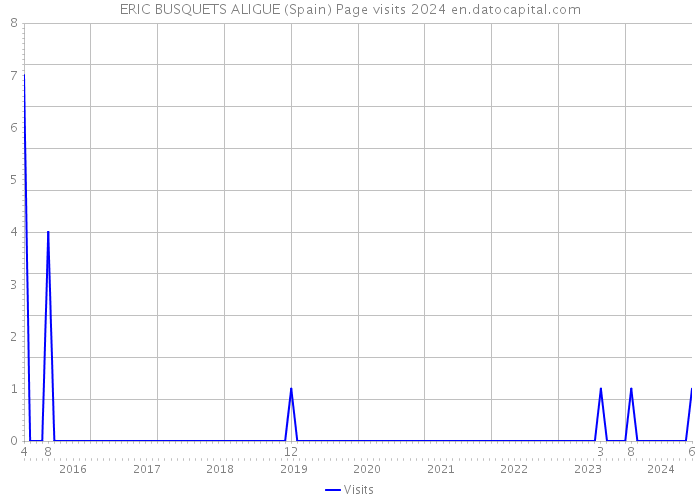 ERIC BUSQUETS ALIGUE (Spain) Page visits 2024 