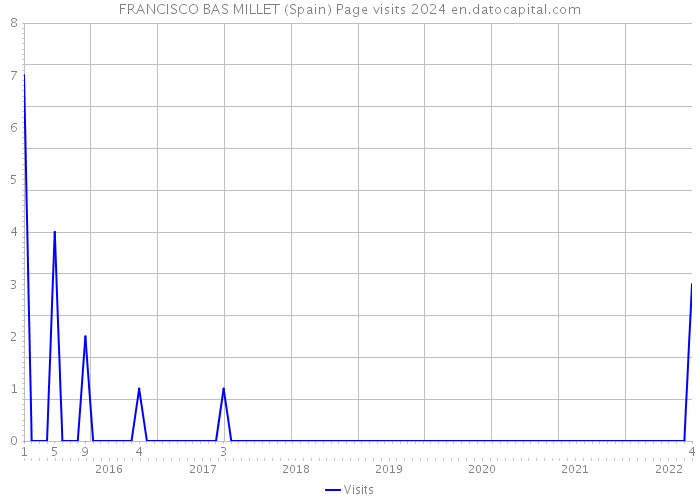 FRANCISCO BAS MILLET (Spain) Page visits 2024 
