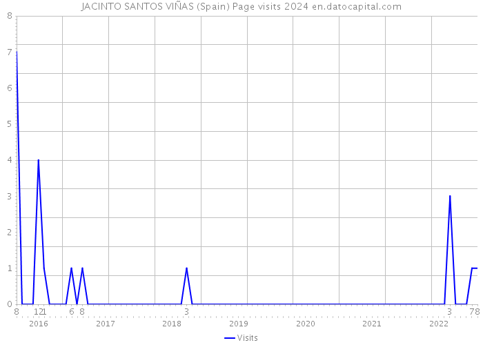 JACINTO SANTOS VIÑAS (Spain) Page visits 2024 