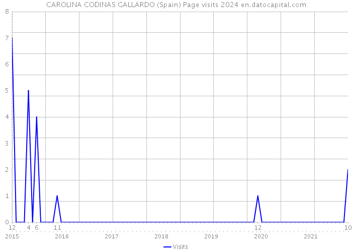 CAROLINA CODINAS GALLARDO (Spain) Page visits 2024 