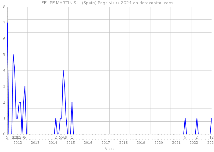 FELIPE MARTIN S.L. (Spain) Page visits 2024 