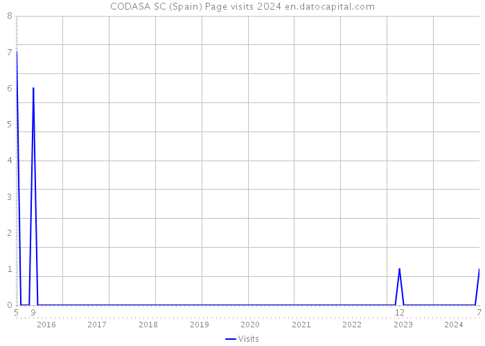 CODASA SC (Spain) Page visits 2024 