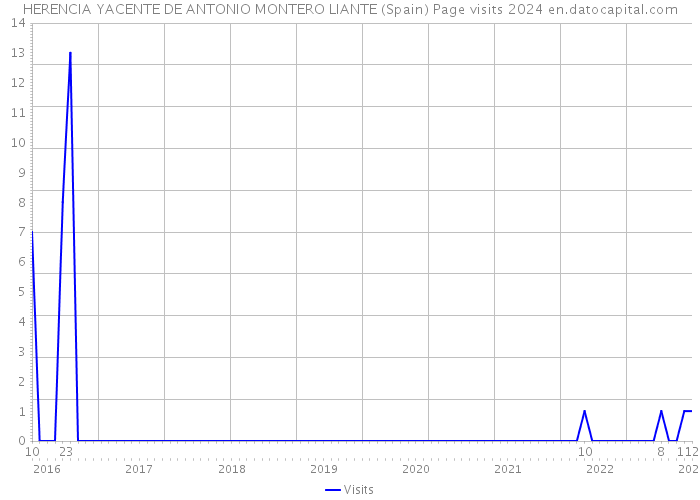 HERENCIA YACENTE DE ANTONIO MONTERO LIANTE (Spain) Page visits 2024 