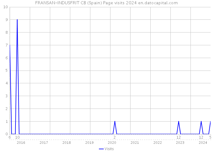 FRANSAN-INDUSFRIT CB (Spain) Page visits 2024 