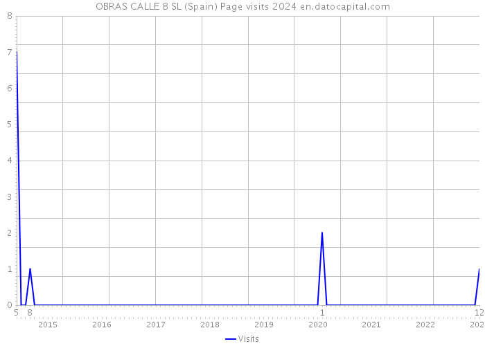 OBRAS CALLE 8 SL (Spain) Page visits 2024 