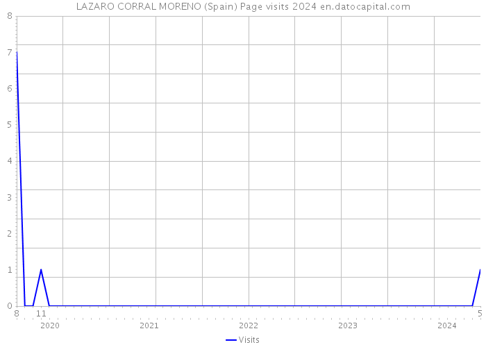 LAZARO CORRAL MORENO (Spain) Page visits 2024 