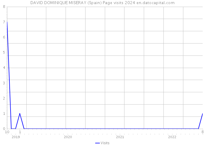 DAVID DOMINIQUE MISERAY (Spain) Page visits 2024 