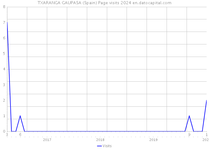 TXARANGA GAUPASA (Spain) Page visits 2024 