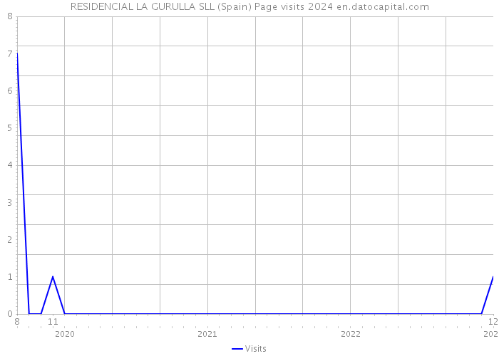 RESIDENCIAL LA GURULLA SLL (Spain) Page visits 2024 