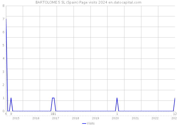 BARTOLOME 5 SL (Spain) Page visits 2024 