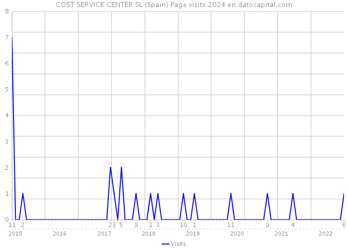 COST SERVICE CENTER SL (Spain) Page visits 2024 