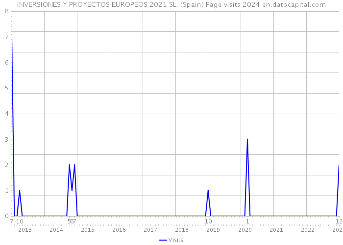 INVERSIONES Y PROYECTOS EUROPEOS 2021 SL. (Spain) Page visits 2024 