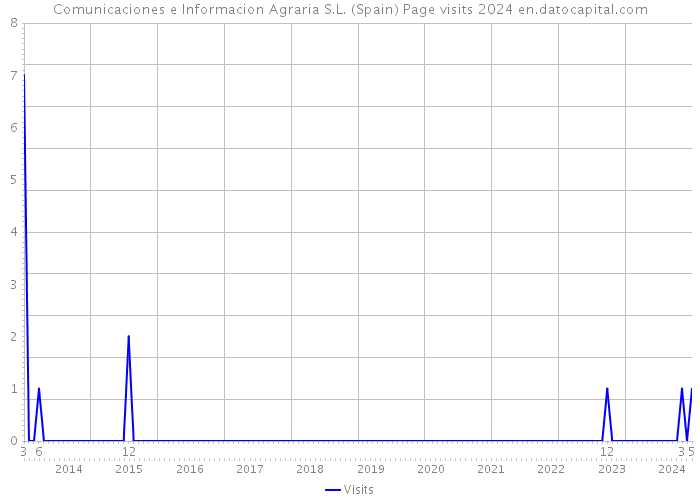 Comunicaciones e Informacion Agraria S.L. (Spain) Page visits 2024 