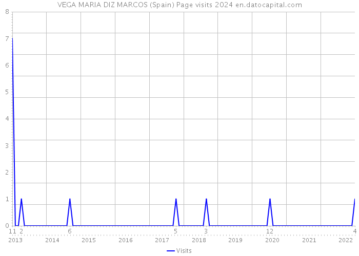 VEGA MARIA DIZ MARCOS (Spain) Page visits 2024 