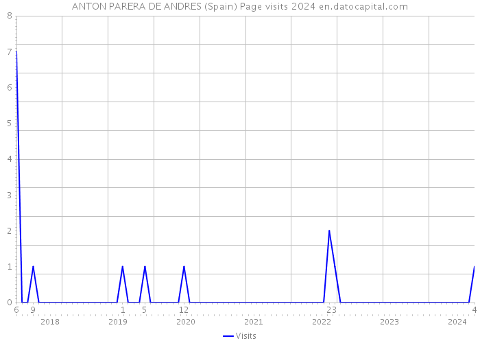 ANTON PARERA DE ANDRES (Spain) Page visits 2024 