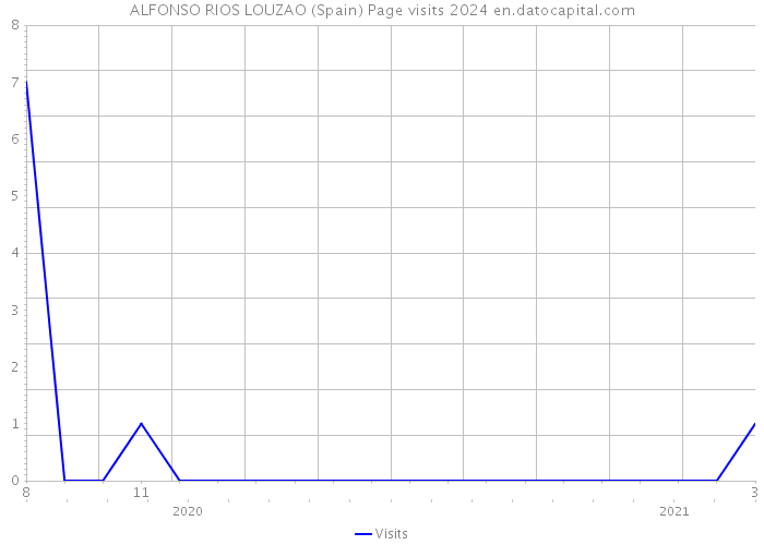 ALFONSO RIOS LOUZAO (Spain) Page visits 2024 