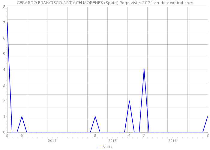 GERARDO FRANCISCO ARTIACH MORENES (Spain) Page visits 2024 