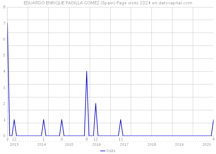 EDUARDO ENRIQUE PADILLA GOMEZ (Spain) Page visits 2024 