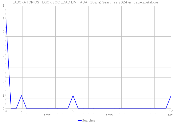 LABORATORIOS TEGOR SOCIEDAD LIMITADA. (Spain) Searches 2024 