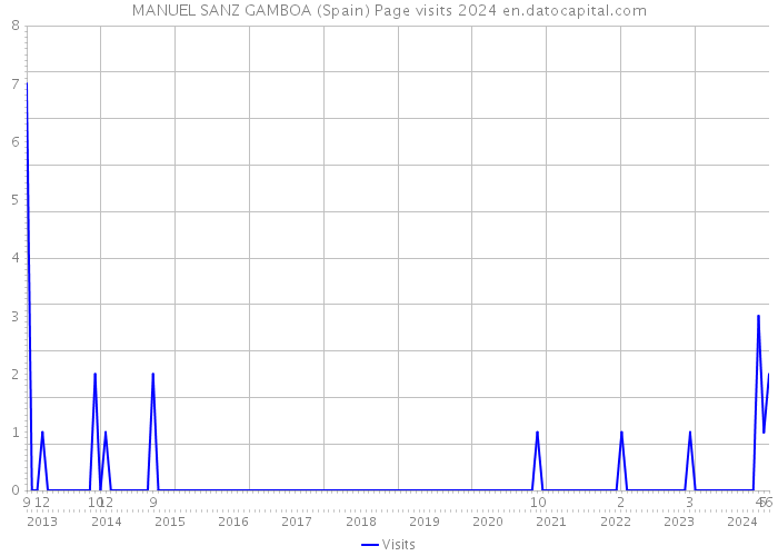 MANUEL SANZ GAMBOA (Spain) Page visits 2024 