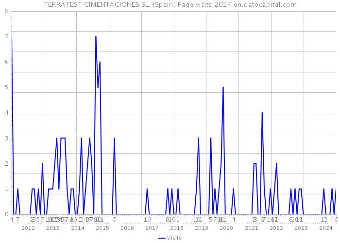 TERRATEST CIMENTACIONES SL. (Spain) Page visits 2024 