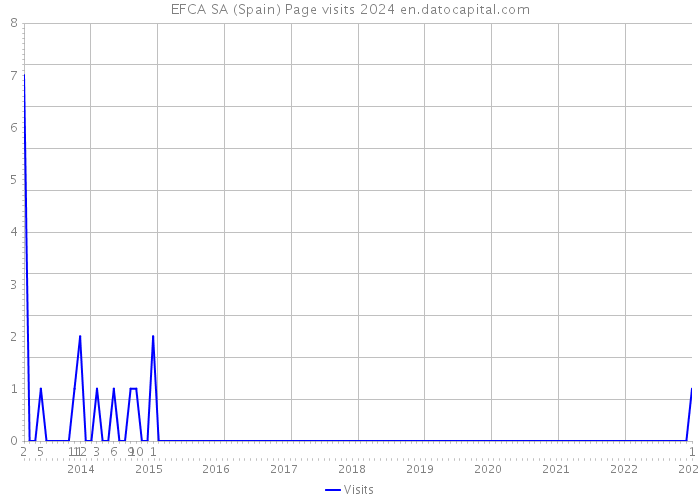 EFCA SA (Spain) Page visits 2024 