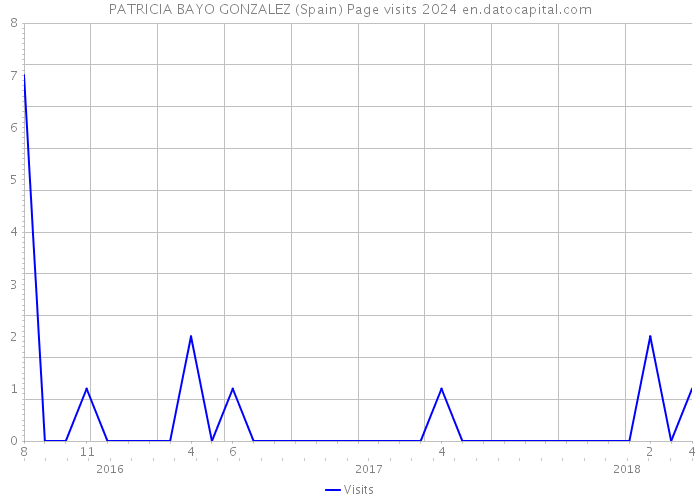 PATRICIA BAYO GONZALEZ (Spain) Page visits 2024 