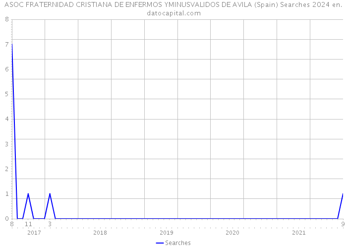 ASOC FRATERNIDAD CRISTIANA DE ENFERMOS YMINUSVALIDOS DE AVILA (Spain) Searches 2024 
