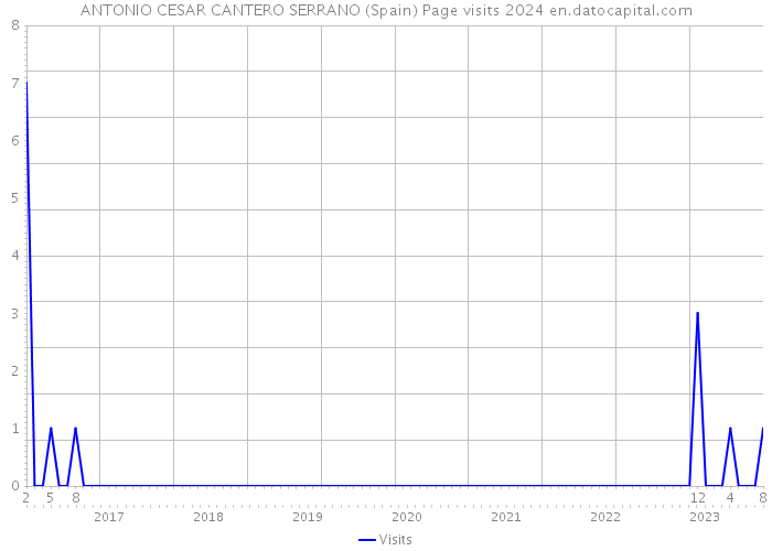 ANTONIO CESAR CANTERO SERRANO (Spain) Page visits 2024 
