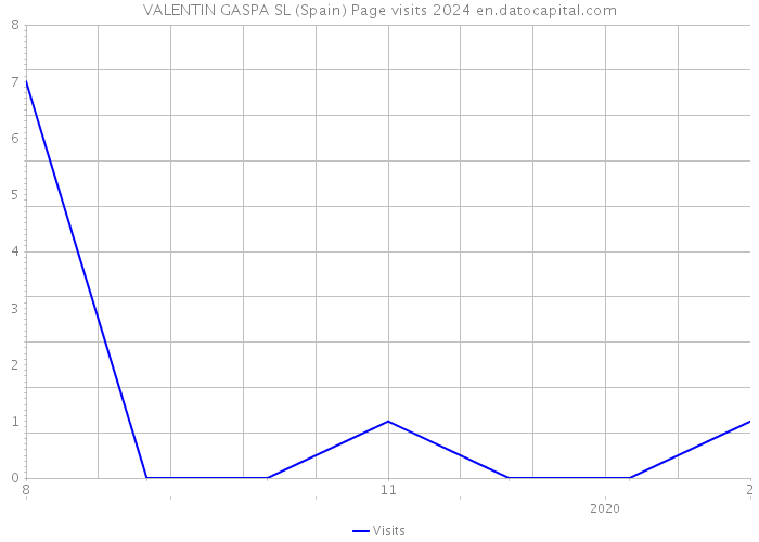 VALENTIN GASPA SL (Spain) Page visits 2024 