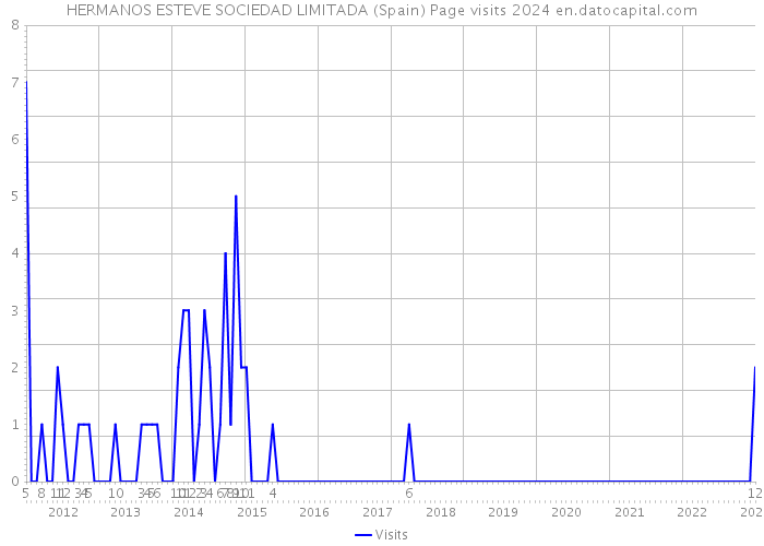 HERMANOS ESTEVE SOCIEDAD LIMITADA (Spain) Page visits 2024 