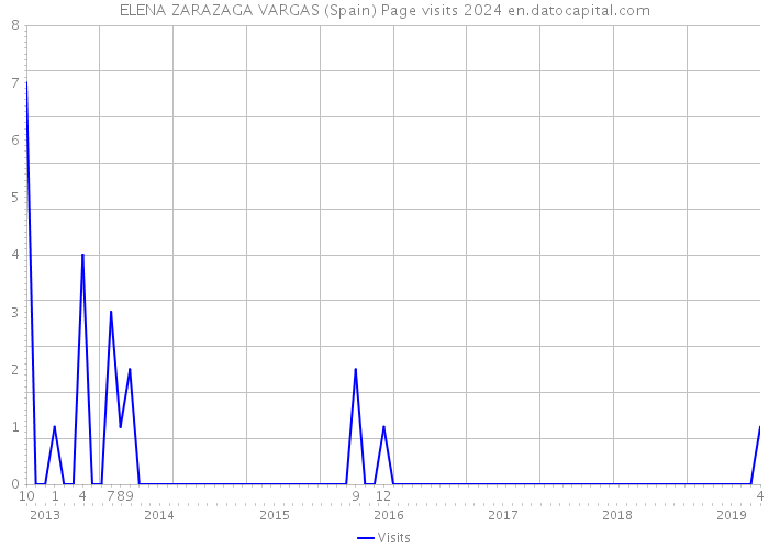ELENA ZARAZAGA VARGAS (Spain) Page visits 2024 