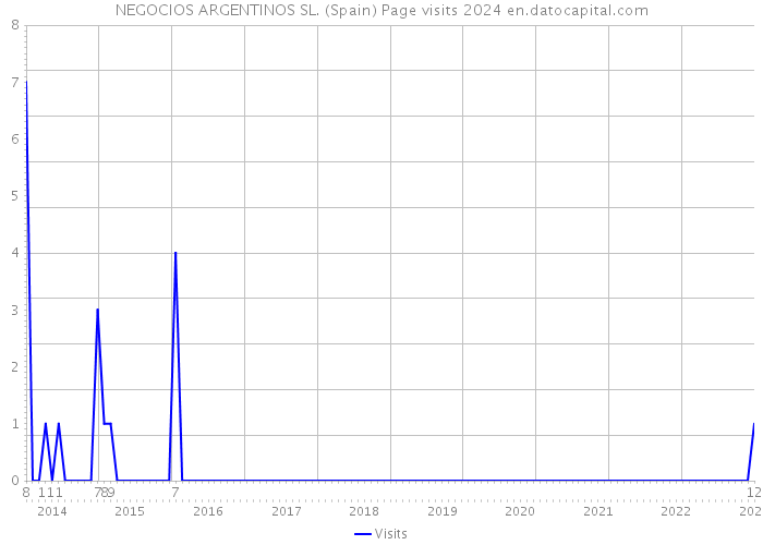 NEGOCIOS ARGENTINOS SL. (Spain) Page visits 2024 