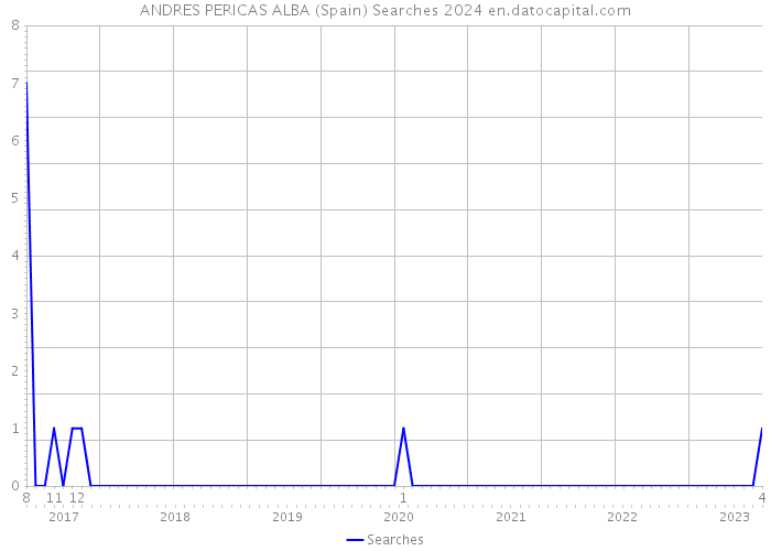 ANDRES PERICAS ALBA (Spain) Searches 2024 