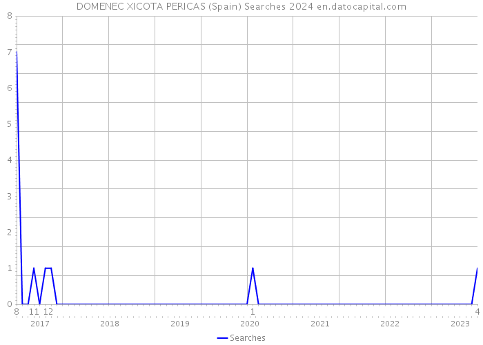 DOMENEC XICOTA PERICAS (Spain) Searches 2024 
