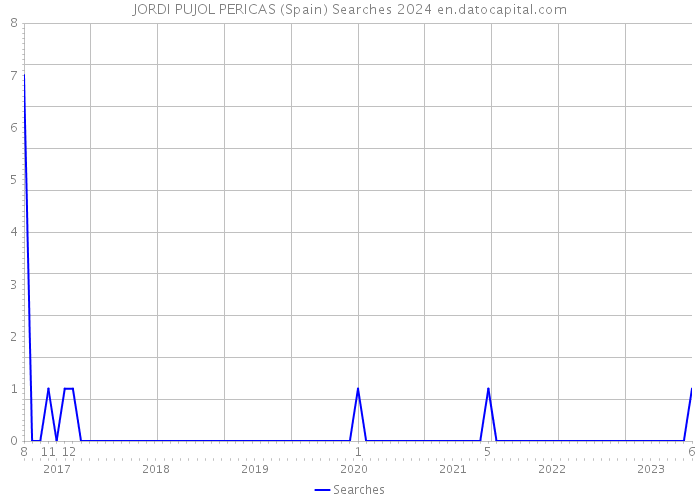 JORDI PUJOL PERICAS (Spain) Searches 2024 