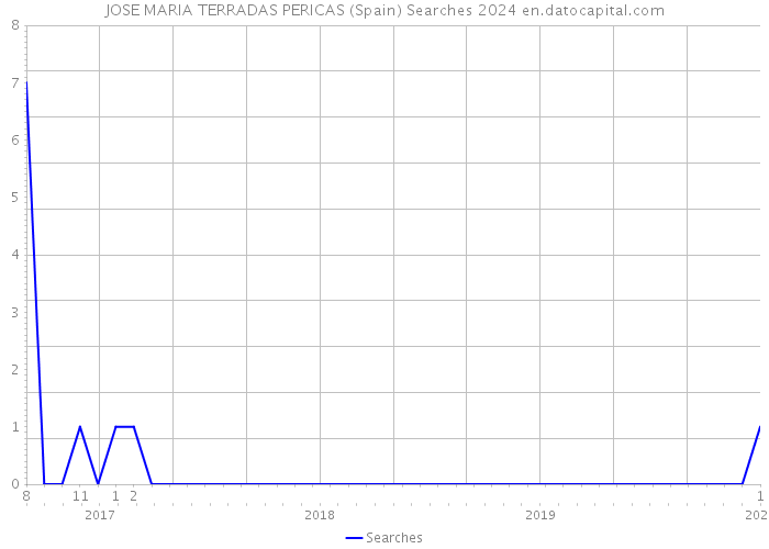 JOSE MARIA TERRADAS PERICAS (Spain) Searches 2024 